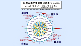 市场时段